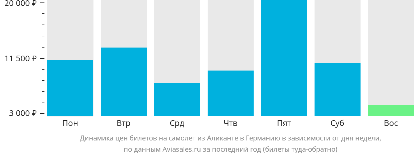 Динамика цен билетов на самолёт из Аликанте в Германию в зависимости от дня недели