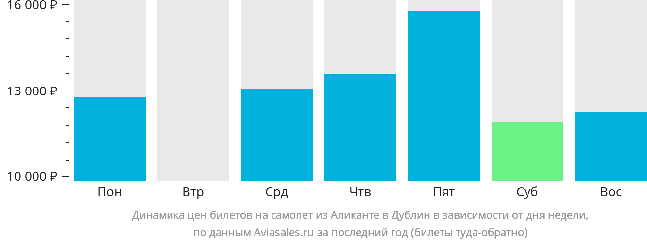 Динамика цен билетов на самолёт из Аликанте в Дублин в зависимости от дня недели