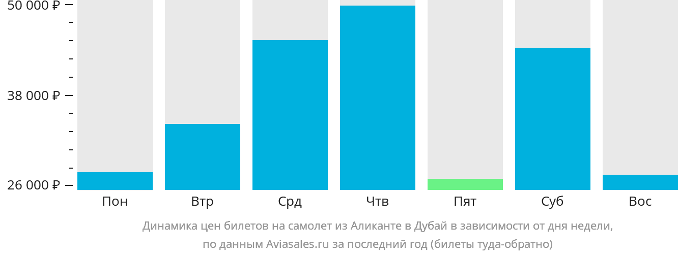 Динамика цен билетов на самолёт из Аликанте в Дубай в зависимости от дня недели