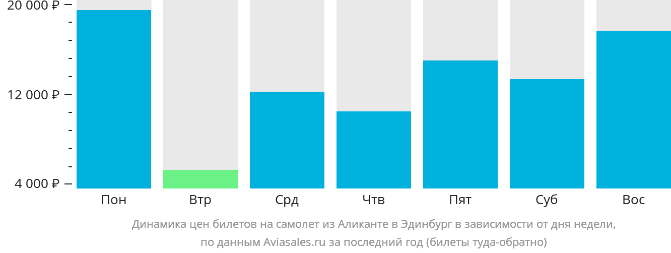 Динамика цен билетов на самолёт из Аликанте в Эдинбург в зависимости от дня недели