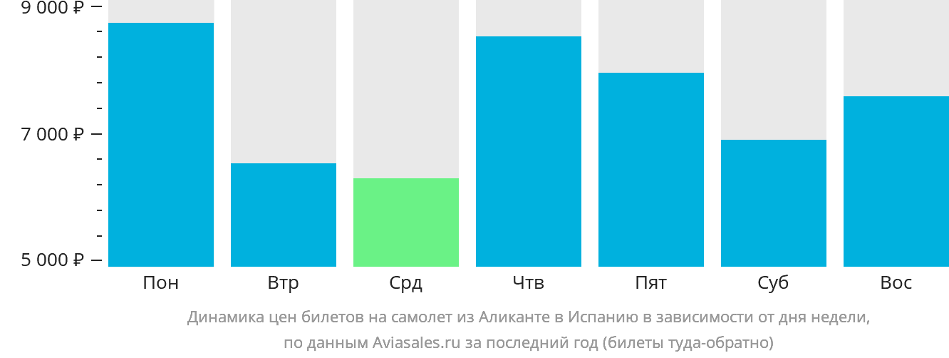 Динамика цен билетов на самолёт из Аликанте в Испанию в зависимости от дня недели