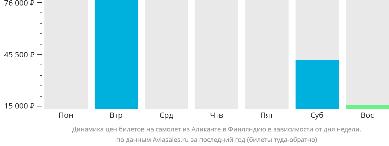 Динамика цен билетов на самолёт из Аликанте в Финляндию в зависимости от дня недели