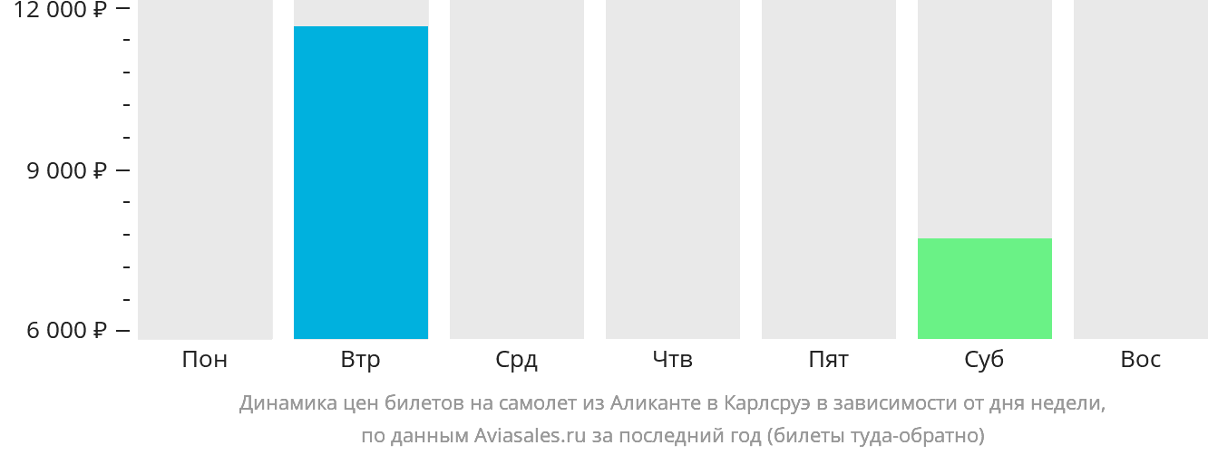 Динамика цен билетов на самолёт из Аликанте в Карлсруэ в зависимости от дня недели