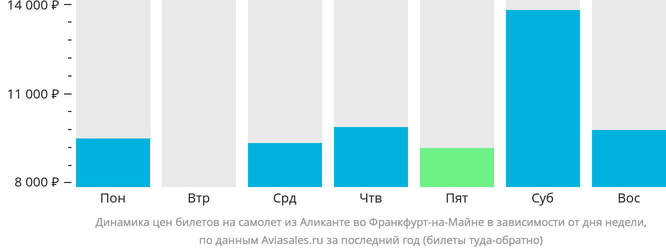 Динамика цен билетов на самолёт из Аликанте во Франкфурт-на-Майне в зависимости от дня недели