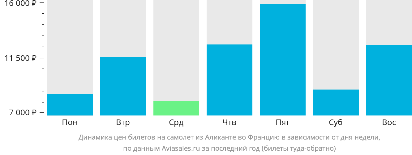 Динамика цен билетов на самолёт из Аликанте во Францию в зависимости от дня недели