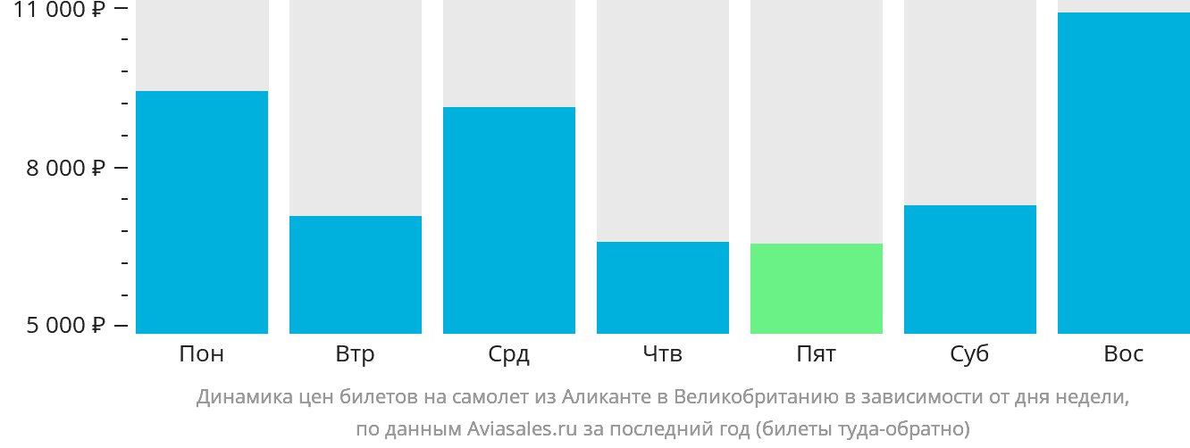 Динамика цен билетов на самолёт из Аликанте в Великобританию в зависимости от дня недели