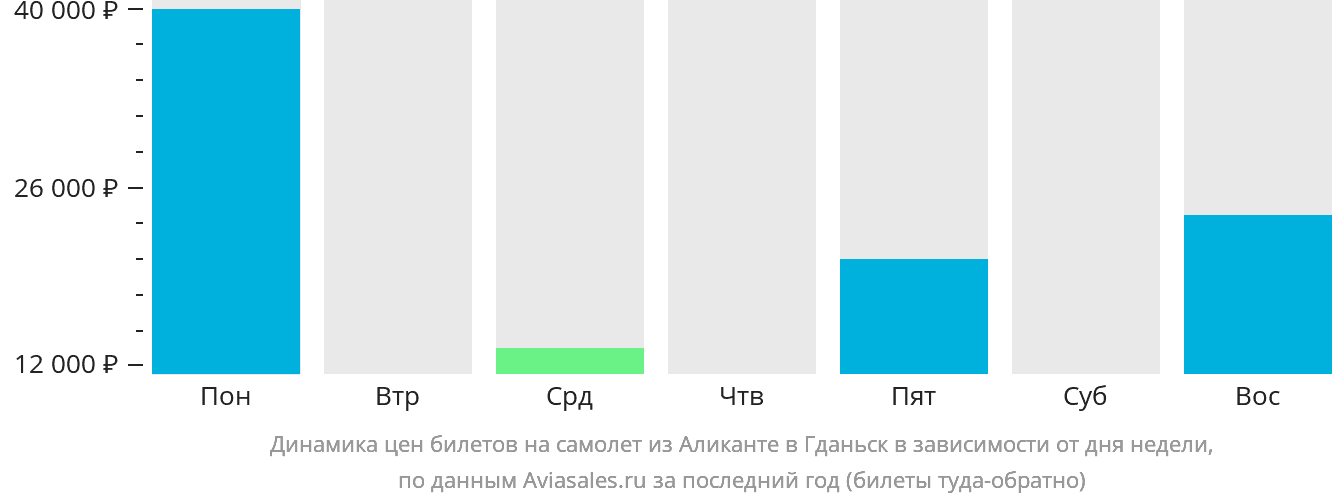 Динамика цен билетов на самолёт из Аликанте в Гданьск в зависимости от дня недели