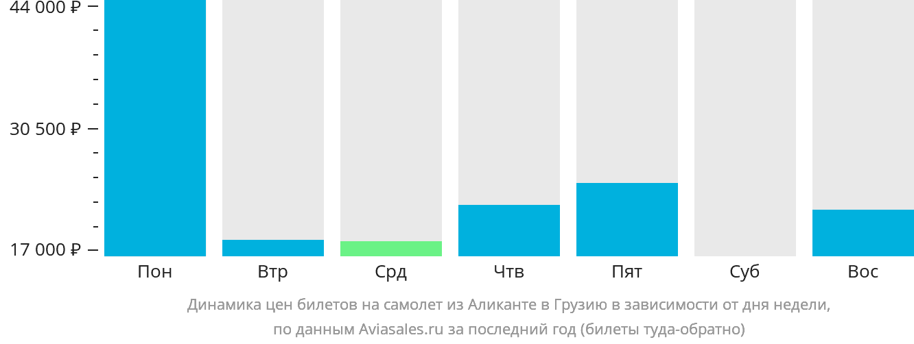 Динамика цен билетов на самолёт из Аликанте в Грузию в зависимости от дня недели