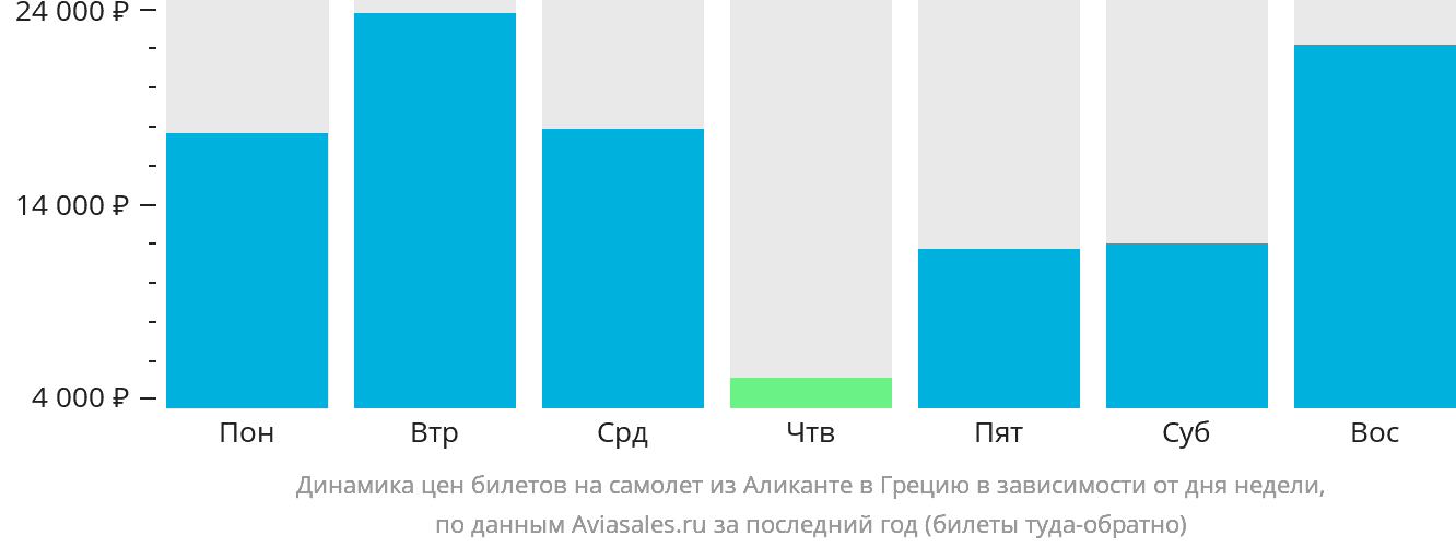 Динамика цен билетов на самолёт из Аликанте в Грецию в зависимости от дня недели