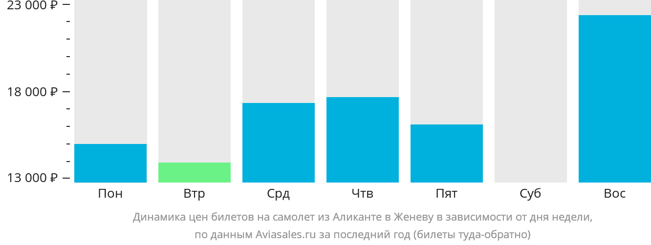 Динамика цен билетов на самолёт из Аликанте в Женеву в зависимости от дня недели
