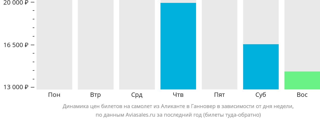 Динамика цен билетов на самолёт из Аликанте в Ганновер в зависимости от дня недели