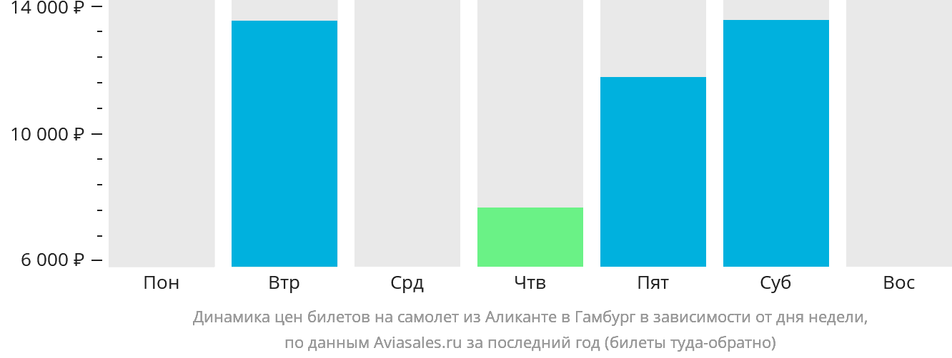Динамика цен билетов на самолёт из Аликанте в Гамбург в зависимости от дня недели