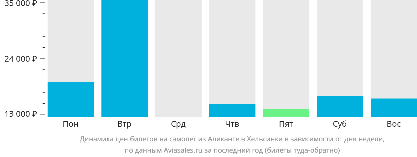 Динамика цен билетов на самолёт из Аликанте в Хельсинки в зависимости от дня недели
