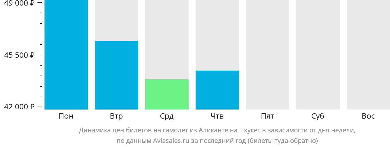 Динамика цен билетов на самолёт из Аликанте на Пхукет в зависимости от дня недели