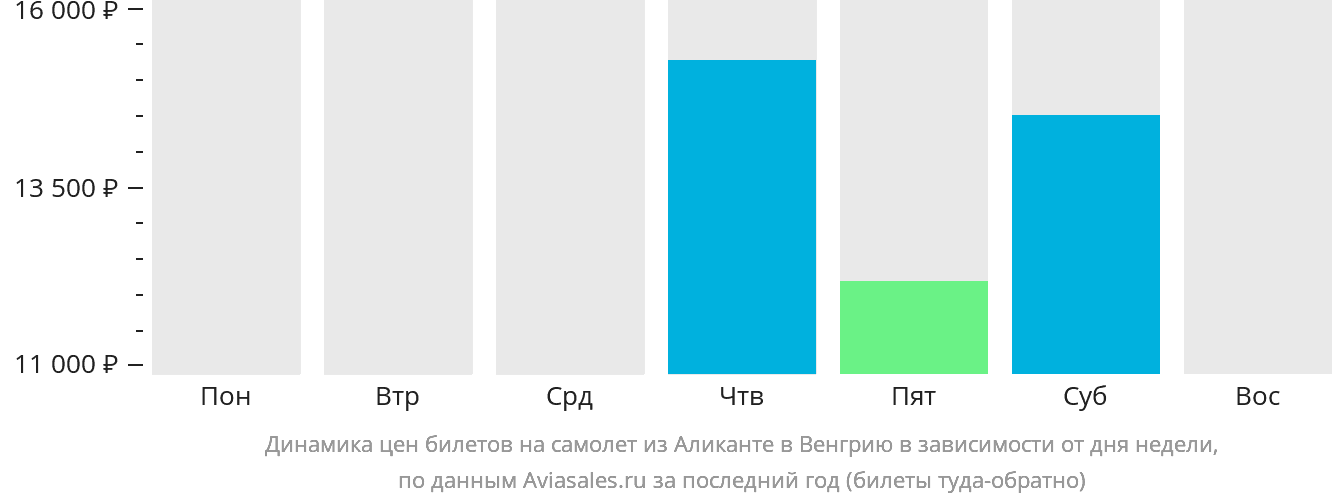 Динамика цен билетов на самолёт из Аликанте в Венгрию в зависимости от дня недели