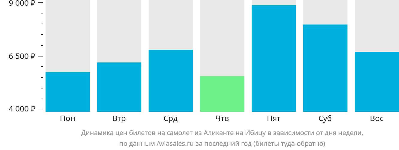 Динамика цен билетов на самолёт из Аликанте на Ибицу в зависимости от дня недели