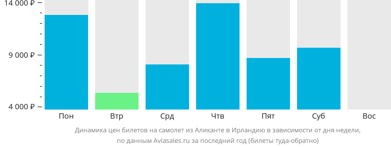 Динамика цен билетов на самолёт из Аликанте в Ирландию в зависимости от дня недели