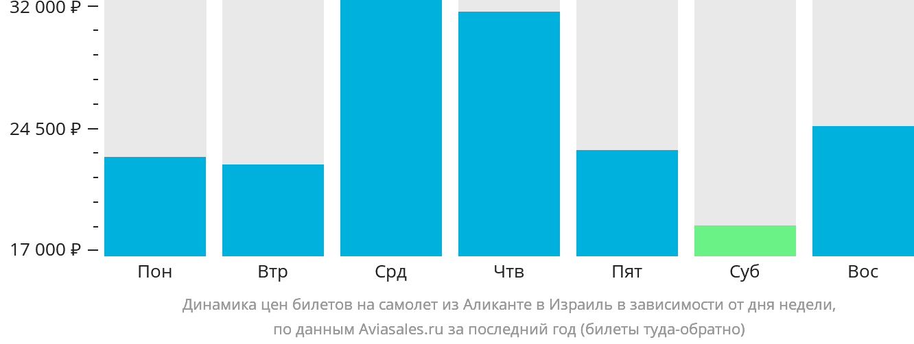 Динамика цен билетов на самолёт из Аликанте в Израиль в зависимости от дня недели