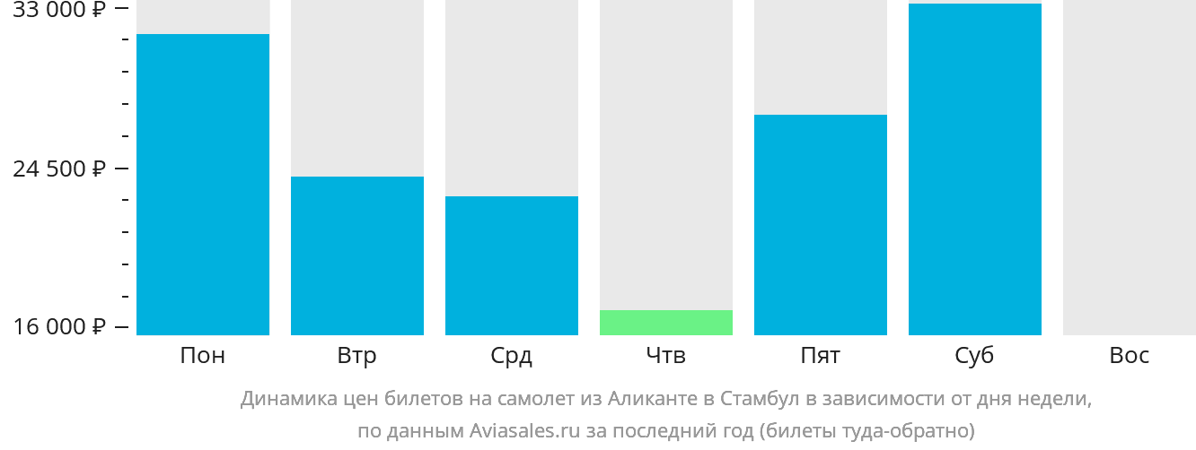 Динамика цен билетов на самолёт из Аликанте в Стамбул в зависимости от дня недели