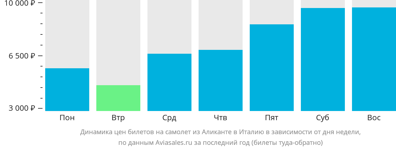 Динамика цен билетов на самолёт из Аликанте в Италию в зависимости от дня недели