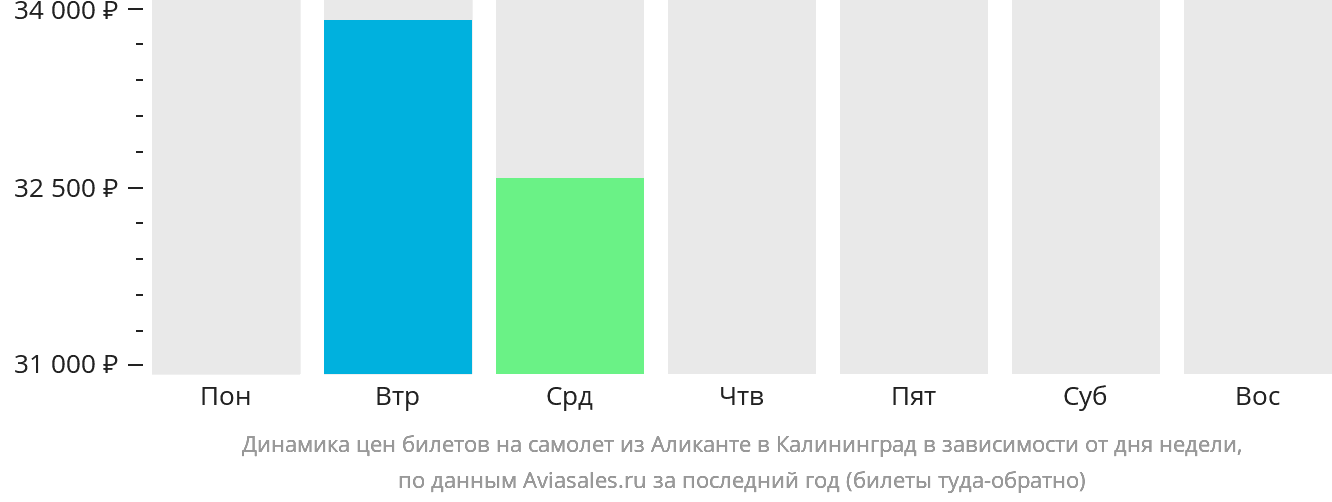 Динамика цен билетов на самолёт из Аликанте в Калининград в зависимости от дня недели