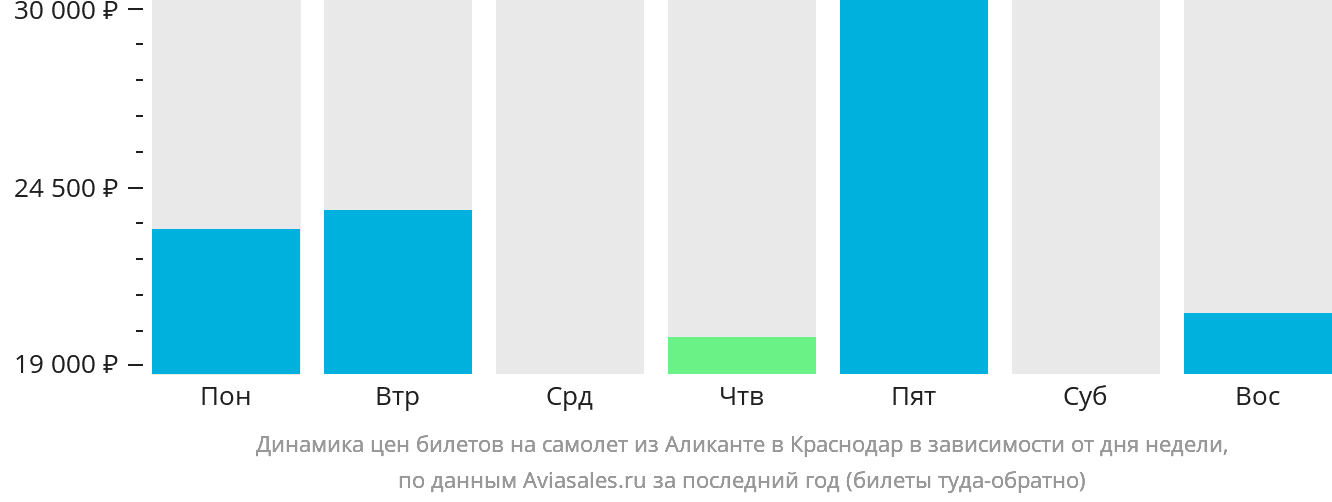 Динамика цен билетов на самолёт из Аликанте в Краснодар в зависимости от дня недели