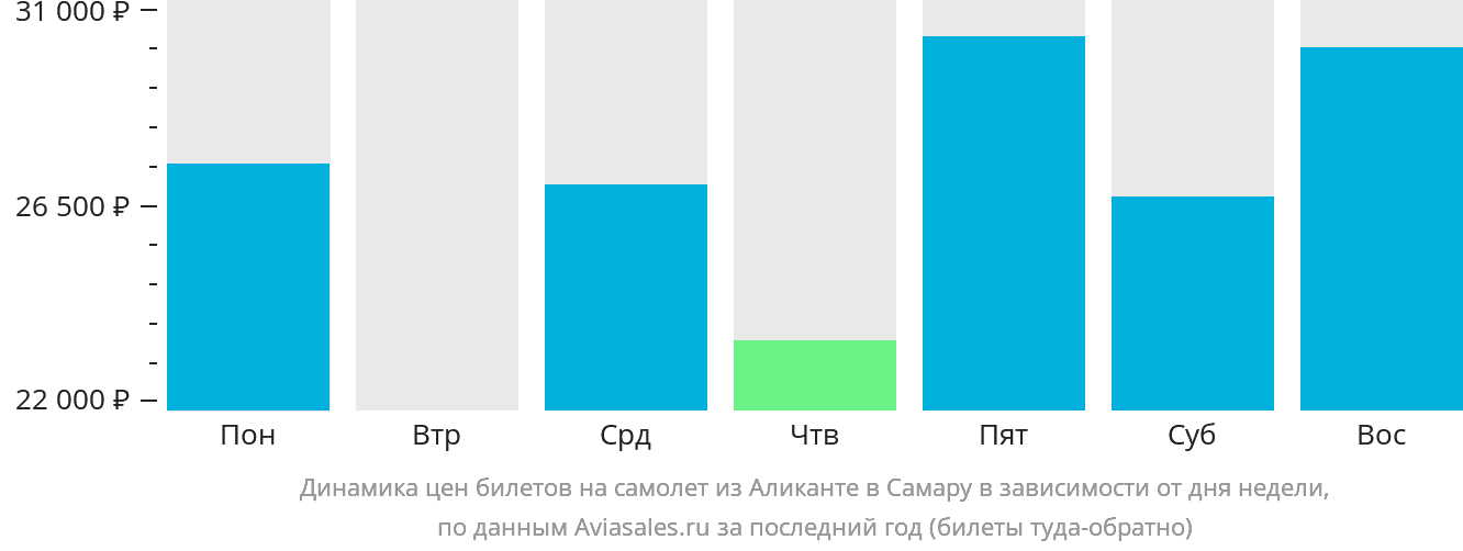 Динамика цен билетов на самолёт из Аликанте в Самару в зависимости от дня недели
