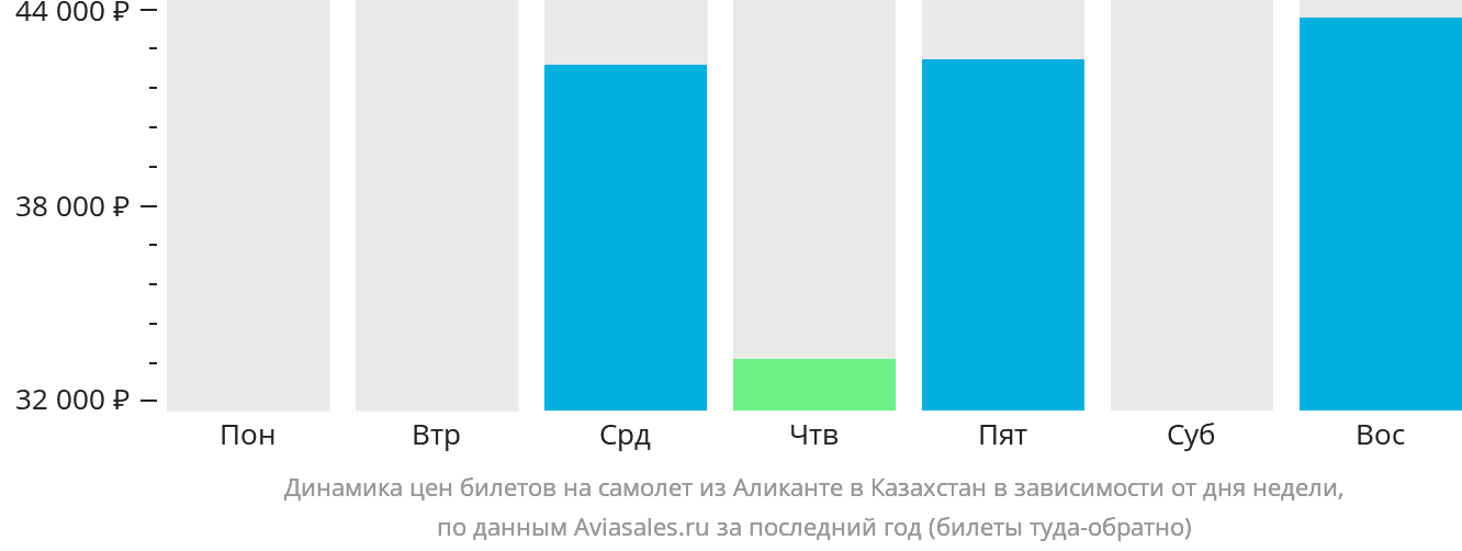 Динамика цен билетов на самолёт из Аликанте в Казахстан в зависимости от дня недели