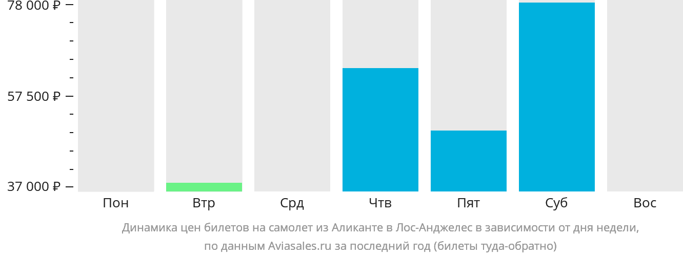 Динамика цен билетов на самолёт из Аликанте в Лос-Анджелес в зависимости от дня недели