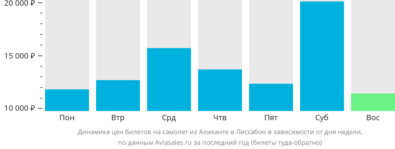 Динамика цен билетов на самолёт из Аликанте в Лиссабон в зависимости от дня недели