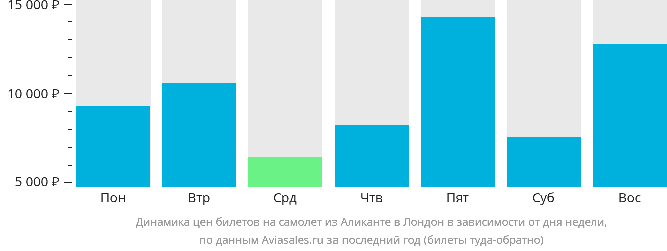 Динамика цен билетов на самолёт из Аликанте в Лондон в зависимости от дня недели
