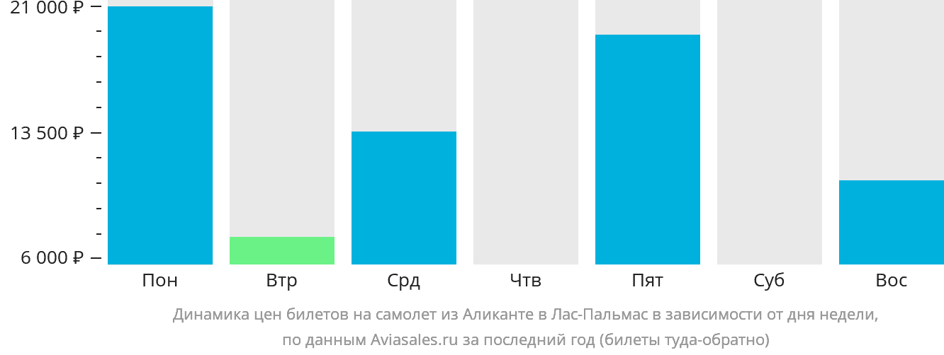 Динамика цен билетов на самолёт из Аликанте в Лас-Пальмас в зависимости от дня недели