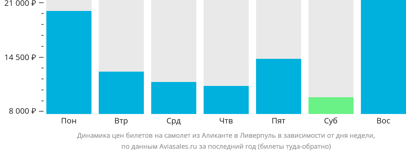 Динамика цен билетов на самолёт из Аликанте в Ливерпуль в зависимости от дня недели