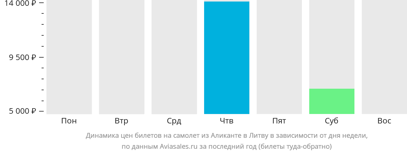 Динамика цен билетов на самолёт из Аликанте в Литву в зависимости от дня недели
