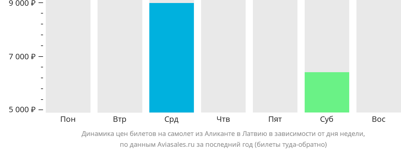 Динамика цен билетов на самолёт из Аликанте в Латвию в зависимости от дня недели