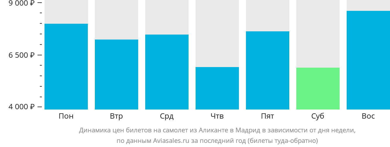 Динамика цен билетов на самолёт из Аликанте в Мадрид в зависимости от дня недели