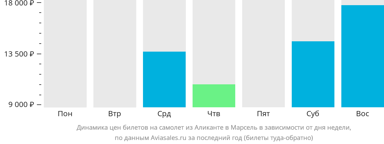 Динамика цен билетов на самолёт из Аликанте в Марсель в зависимости от дня недели