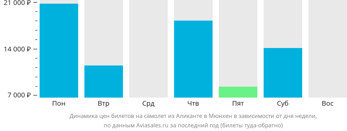Динамика цен билетов на самолёт из Аликанте в Мюнхен в зависимости от дня недели