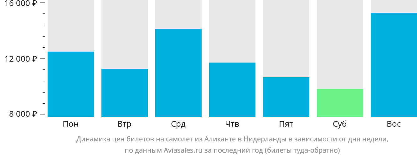 Динамика цен билетов на самолёт из Аликанте в Нидерланды в зависимости от дня недели
