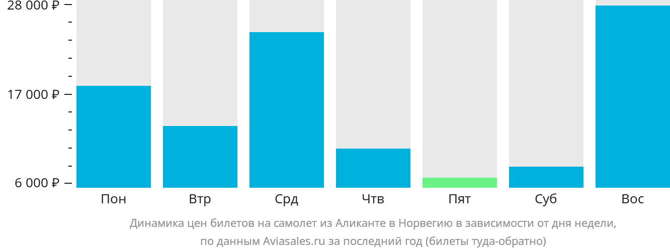Динамика цен билетов на самолёт из Аликанте в Норвегию в зависимости от дня недели