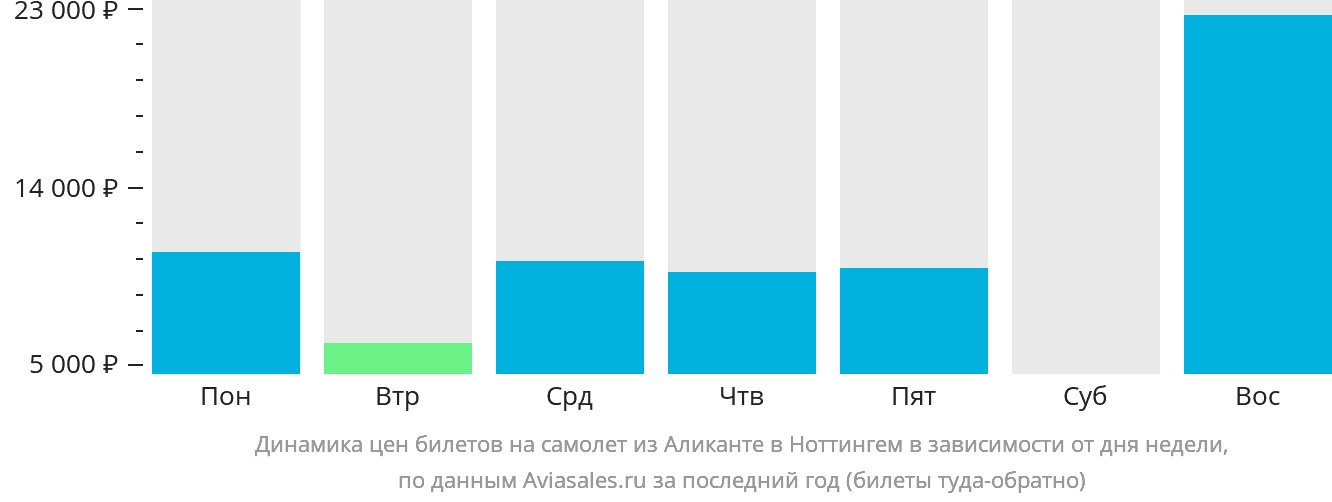 Динамика цен билетов на самолёт из Аликанте в Ноттингем в зависимости от дня недели
