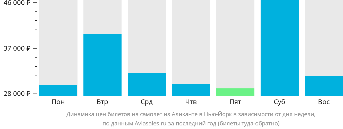 Динамика цен билетов на самолёт из Аликанте в Нью-Йорк в зависимости от дня недели