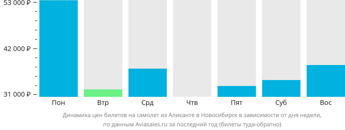 Динамика цен билетов на самолёт из Аликанте в Новосибирск в зависимости от дня недели