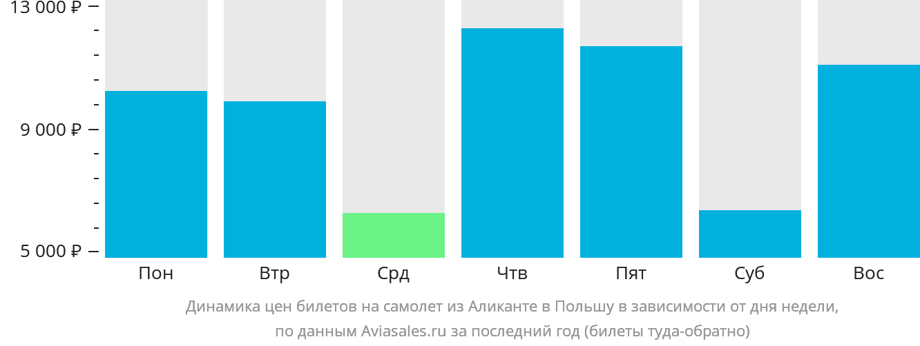 Динамика цен билетов на самолёт из Аликанте в Польшу в зависимости от дня недели