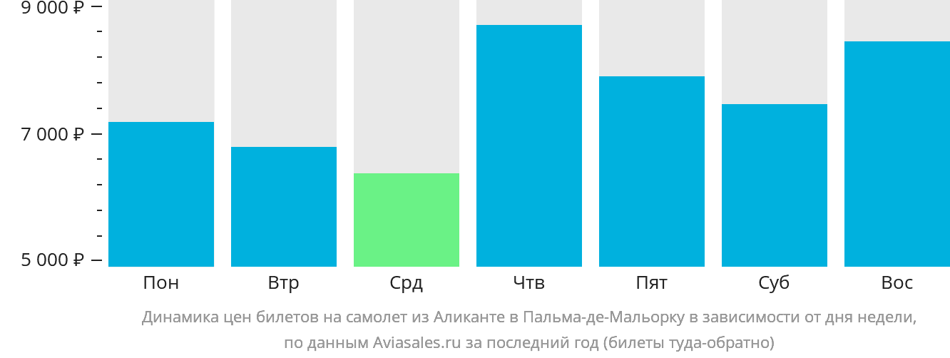 Динамика цен билетов на самолёт из Аликанте в Пальма-де-Майорку в зависимости от дня недели