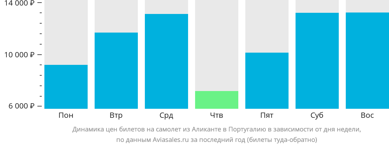 Динамика цен билетов на самолёт из Аликанте в Португалию в зависимости от дня недели