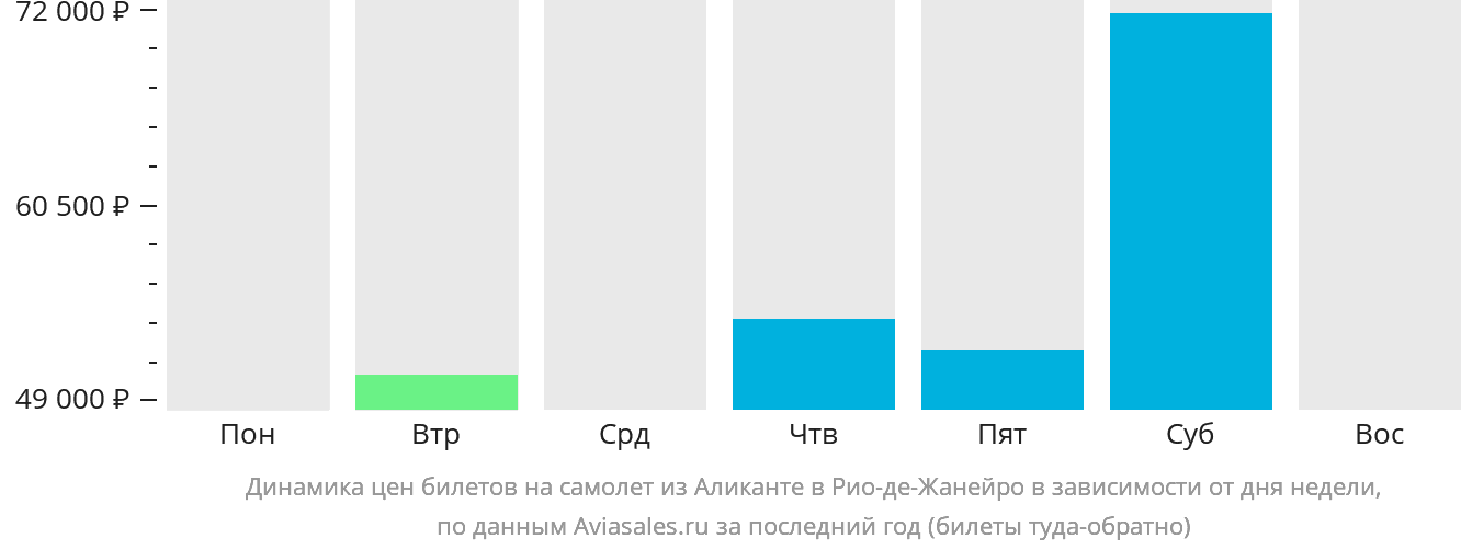 Динамика цен билетов на самолёт из Аликанте в Рио-де-Жанейро в зависимости от дня недели