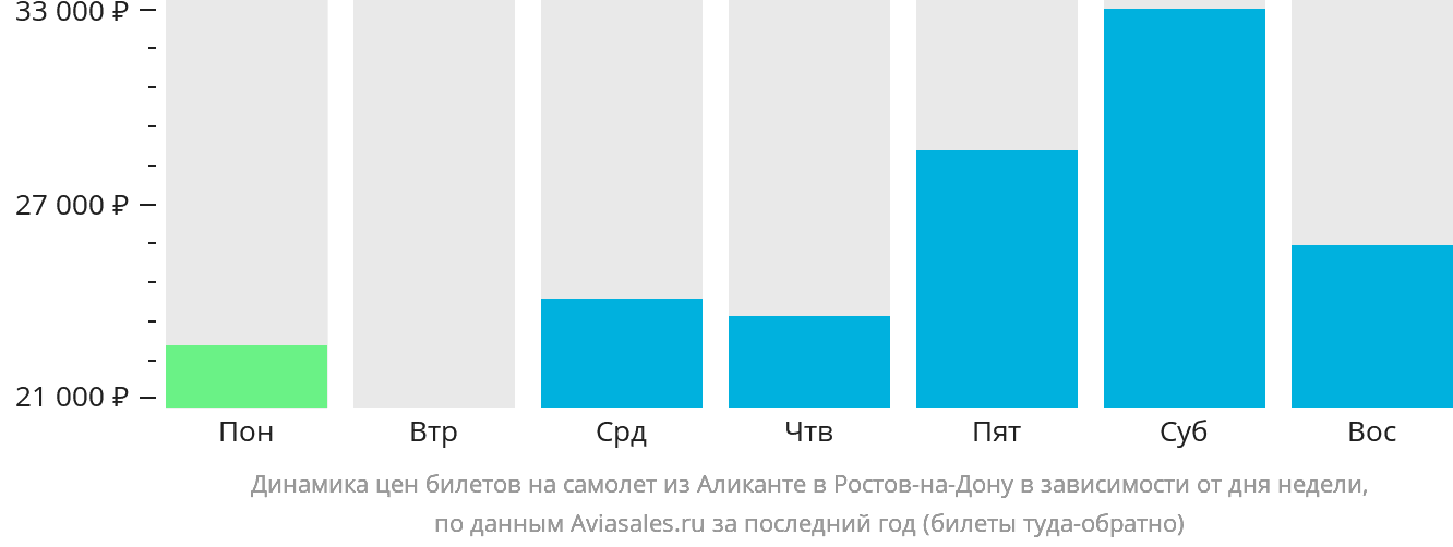 Динамика цен билетов на самолёт из Аликанте в Ростов-на-Дону в зависимости от дня недели