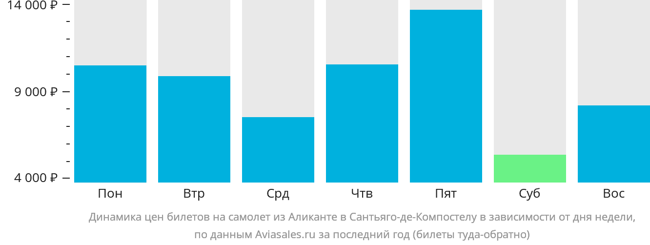 Динамика цен билетов на самолёт из Аликанте в Сантьяго-де-Компостелу в зависимости от дня недели