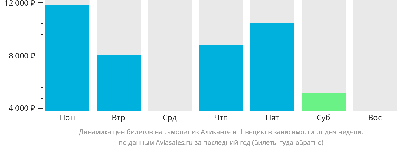 Динамика цен билетов на самолёт из Аликанте в Швецию в зависимости от дня недели